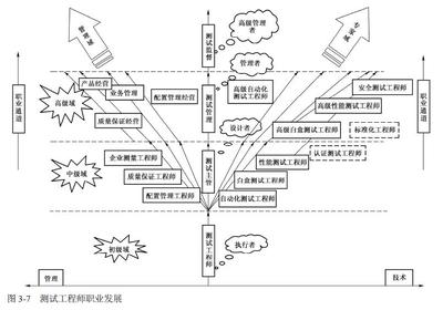 軟件測(cè)試工程師的成長(zhǎng)線(xiàn)路 從網(wǎng)絡(luò)工程背景出發(fā)