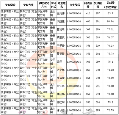 人大軟件工程專(zhuān)碩考研全攻略 科目、復(fù)試、分?jǐn)?shù)線(xiàn)與經(jīng)驗(yàn)分享